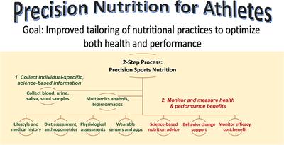 Multiomics Approach to Precision Sports Nutrition: Limits, Challenges, and Possibilities